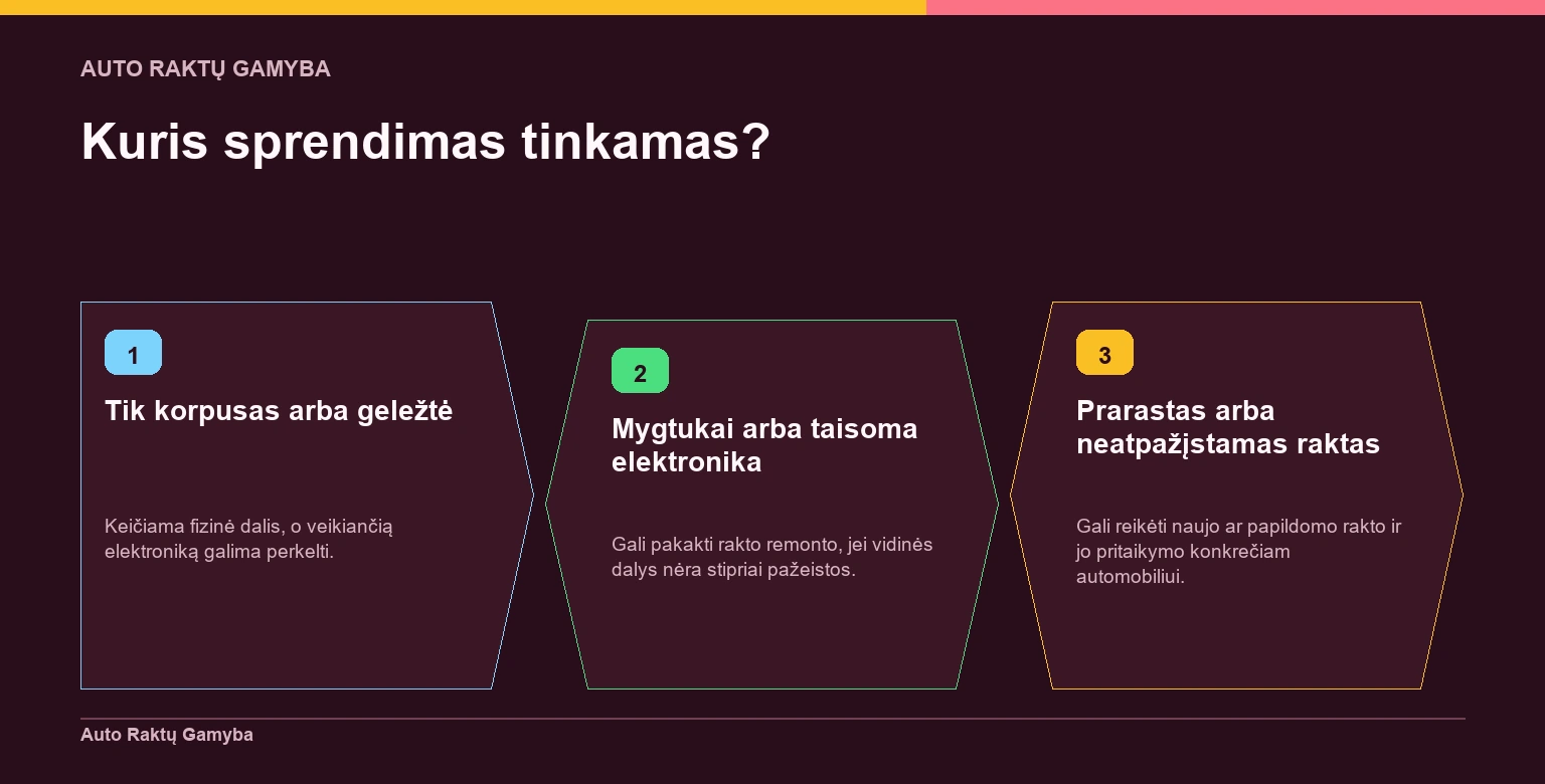 Šakota schema parodo, kaip pagal pažeistą rakto dalį pasirinkti remontą, korpuso keitimą arba naują ir pritaikytą raktą.