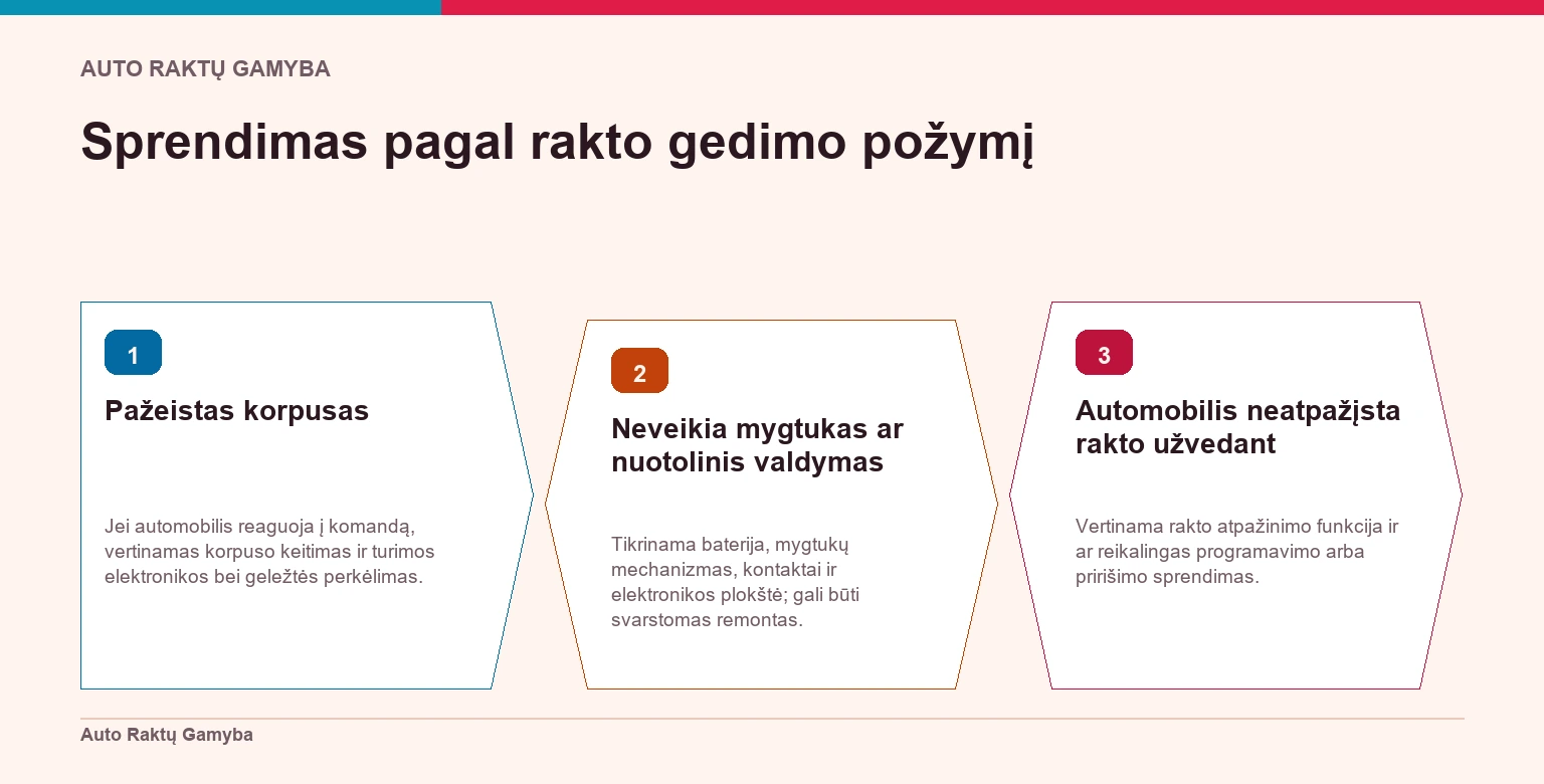 Sprendimo medis parodo, kaip pagal Mercedes-Benz rakto gedimo požymį pasirinkti korpuso keitimo, elektronikos remonto arba atpažinimo ir programavimo vertinimą.